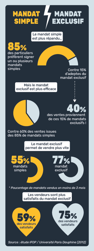 Mandat simple VS Mandat exclusif